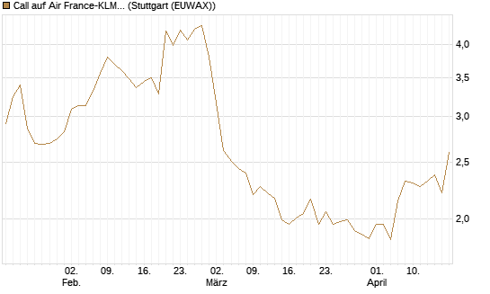Call auf Air France-KLM [Morgan Stanley & Co. Int. plc] Chart