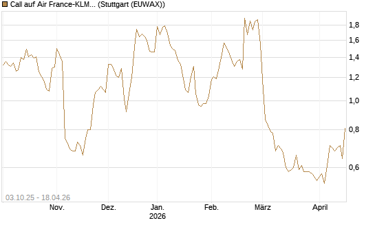 Call auf Air France-KLM [Morgan Stanley & Co. Int. plc] Chart