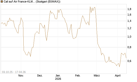 Call auf Air France-KLM [Morgan Stanley & Co. Int. plc] Chart