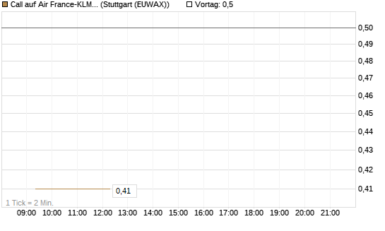 Call auf Air France-KLM [Morgan Stanley & Co. Int. plc] Chart