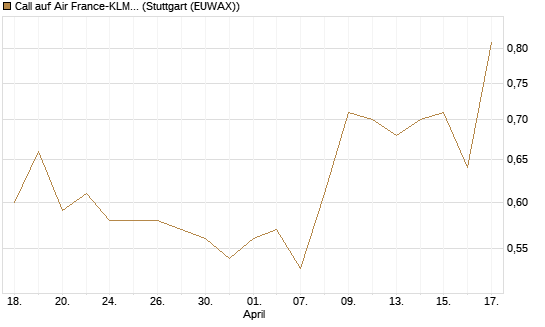 Call auf Air France-KLM [Morgan Stanley & Co. Int. plc] Chart
