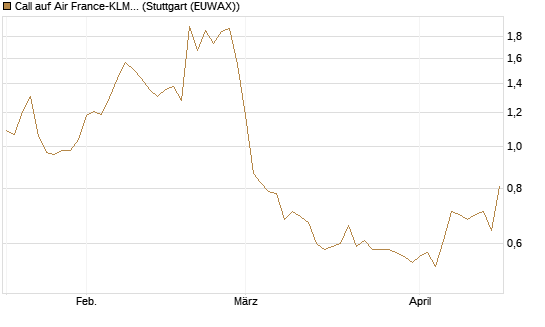 Call auf Air France-KLM [Morgan Stanley & Co. Int. plc] Chart