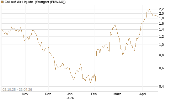 Call auf Air Liquide [Morgan Stanley & Co. Int. plc] Chart