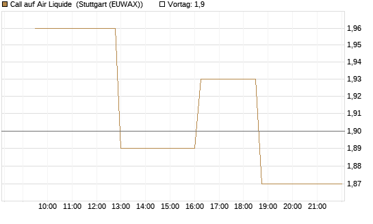 Call auf Air Liquide [Morgan Stanley & Co. Int. plc] Chart