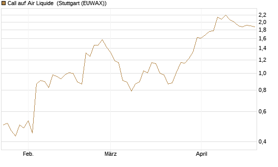 Call auf Air Liquide [Morgan Stanley & Co. Int. plc] Chart