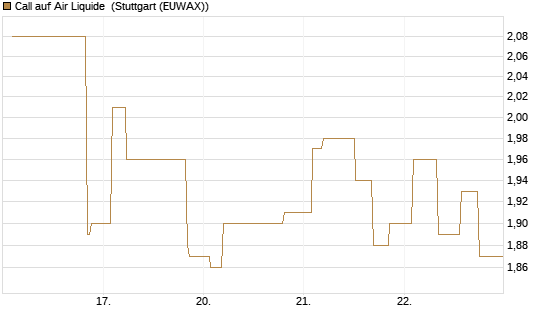 Call auf Air Liquide [Morgan Stanley & Co. Int. plc] Chart