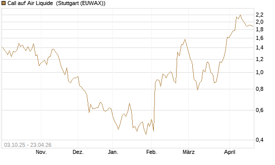Call auf Air Liquide [Morgan Stanley & Co. Int. plc] Chart