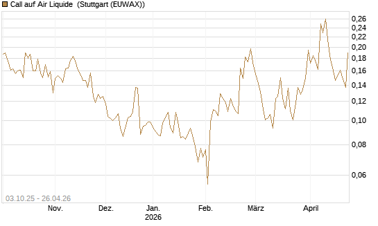 Call auf Air Liquide [Morgan Stanley & Co. Int. plc] Chart