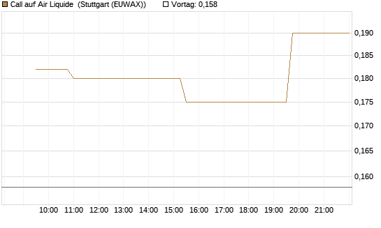 Call auf Air Liquide [Morgan Stanley & Co. Int. plc] Chart