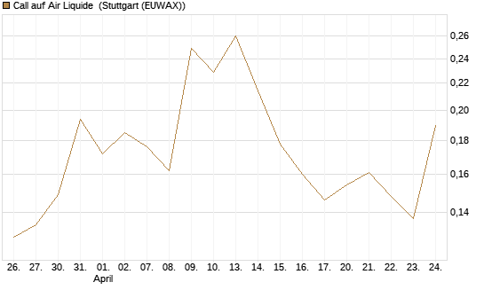 Call auf Air Liquide [Morgan Stanley & Co. Int. plc] Chart