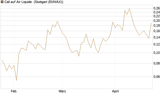 Call auf Air Liquide [Morgan Stanley & Co. Int. plc] Chart