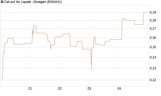 Call auf Air Liquide [Morgan Stanley & Co. Int. plc] Chart