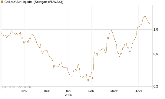 Call auf Air Liquide [Morgan Stanley & Co. Int. plc] Chart