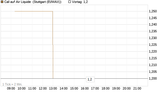 Call auf Air Liquide [Morgan Stanley & Co. Int. plc] Chart
