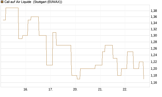 Call auf Air Liquide [Morgan Stanley & Co. Int. plc] Chart