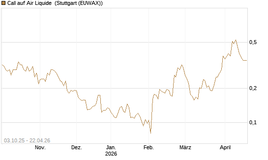Call auf Air Liquide [Morgan Stanley & Co. Int. plc] Chart