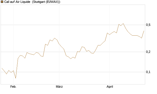 Call auf Air Liquide [Morgan Stanley & Co. Int. plc] Chart