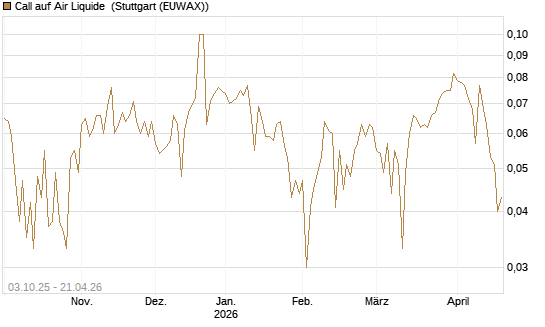 Call auf Air Liquide [Morgan Stanley & Co. Int. plc] Chart
