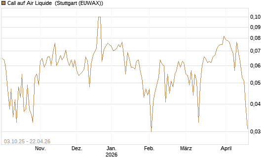 Call auf Air Liquide [Morgan Stanley & Co. Int. plc] Chart