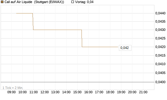 Call auf Air Liquide [Morgan Stanley & Co. Int. plc] Chart