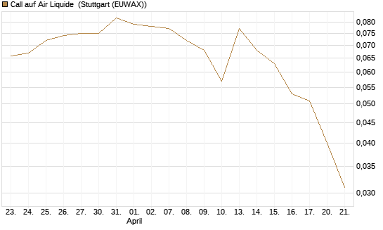 Call auf Air Liquide [Morgan Stanley & Co. Int. plc] Chart