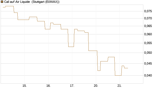 Call auf Air Liquide [Morgan Stanley & Co. Int. plc] Chart