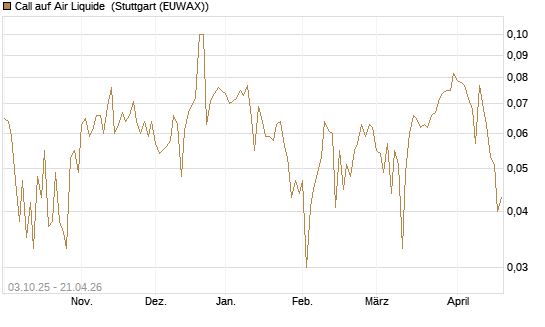 Call auf Air Liquide [Morgan Stanley & Co. Int. plc] Chart