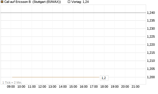 Call auf Ericsson B [Morgan Stanley & Co. Int. plc] Chart