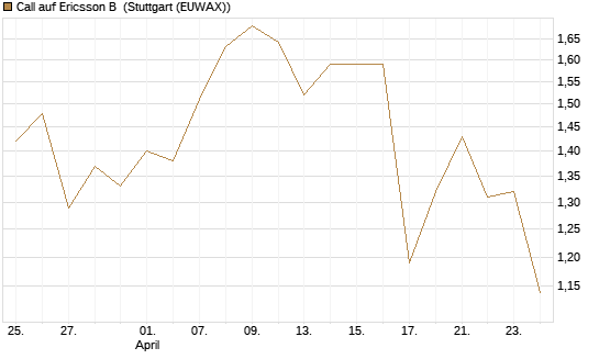 Call auf Ericsson B [Morgan Stanley & Co. Int. plc] Chart