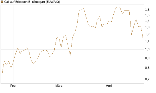 Call auf Ericsson B [Morgan Stanley & Co. Int. plc] Chart