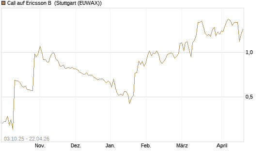 Call auf Ericsson B [Morgan Stanley & Co. Int. plc] Chart