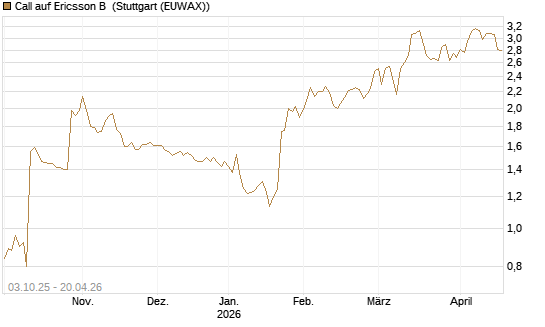 Call auf Ericsson B [Morgan Stanley & Co. Int. plc] Chart
