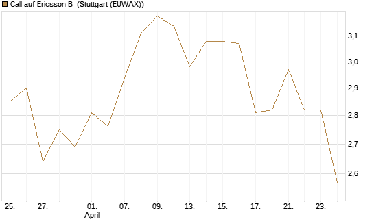 Call auf Ericsson B [Morgan Stanley & Co. Int. plc] Chart
