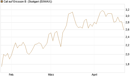 Call auf Ericsson B [Morgan Stanley & Co. Int. plc] Chart