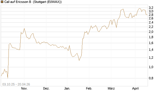Call auf Ericsson B [Morgan Stanley & Co. Int. plc] Chart