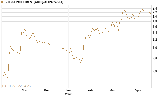 Call auf Ericsson B [Morgan Stanley & Co. Int. plc] Chart