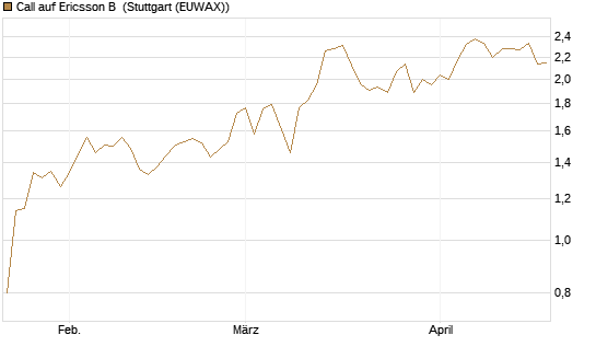 Call auf Ericsson B [Morgan Stanley & Co. Int. plc] Chart