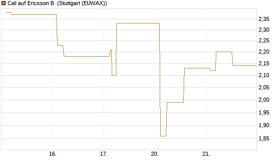 Call auf Ericsson B [Morgan Stanley & Co. Int. plc] Chart