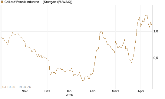 Call auf Evonik Industries [Morgan Stanley & Co. Int. plc] Chart