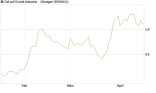 Call auf Evonik Industries [Morgan Stanley & Co. Int. plc] Chart
