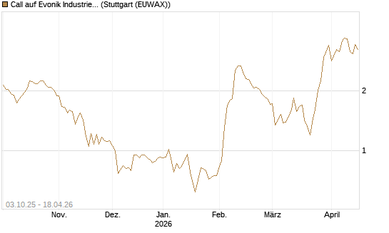 Call auf Evonik Industries [Morgan Stanley & Co. Int. plc] Chart