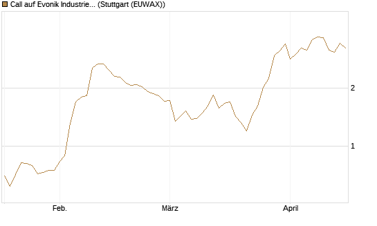 Call auf Evonik Industries [Morgan Stanley & Co. Int. plc] Chart