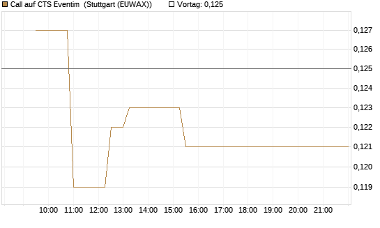 Call auf CTS Eventim [Morgan Stanley & Co. Int. plc] Chart
