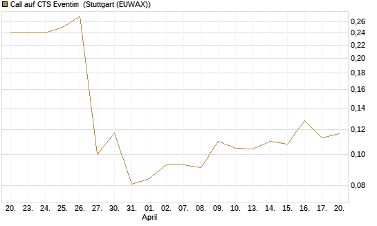 Call auf CTS Eventim [Morgan Stanley & Co. Int. plc] Chart