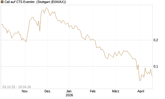 Call auf CTS Eventim [Morgan Stanley & Co. Int. plc] Chart