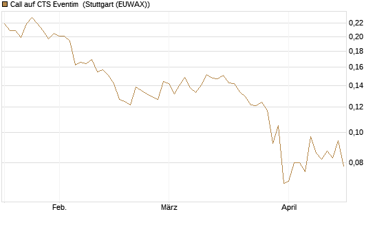 Call auf CTS Eventim [Morgan Stanley & Co. Int. plc] Chart