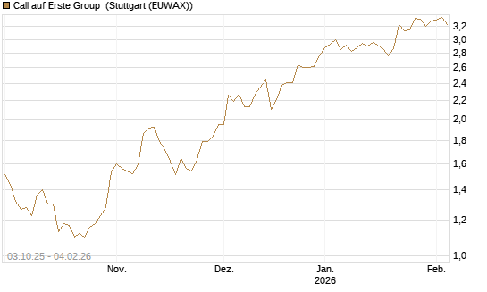 Call auf Erste Group [Morgan Stanley & Co. Int. plc] Chart