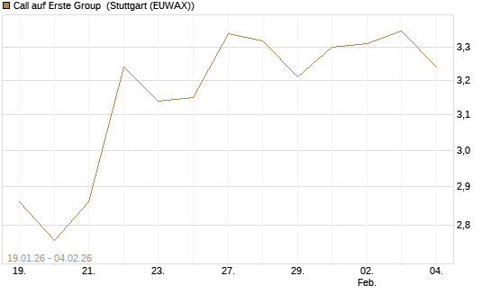 Call auf Erste Group [Morgan Stanley & Co. Int. plc] Chart