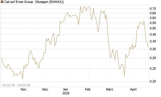 Call auf Erste Group [Morgan Stanley & Co. Int. plc] Chart