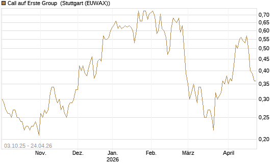 Call auf Erste Group [Morgan Stanley & Co. Int. plc] Chart